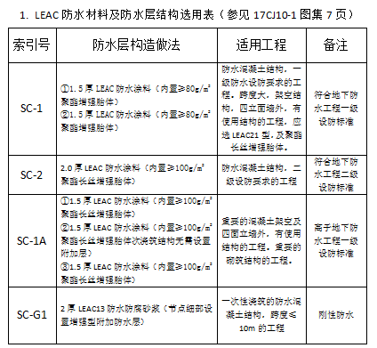 LEAC防水材料及防水層結構選用表