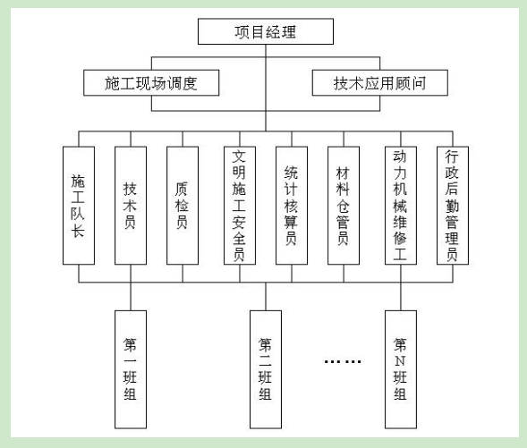 外墻保溫施工組織機(jī)構(gòu)設(shè)置，現(xiàn)場(chǎng)管理組織機(jī)構(gòu)