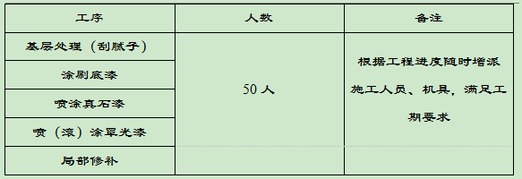 外墻涂料人員準備