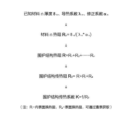 外墻保溫設計要求